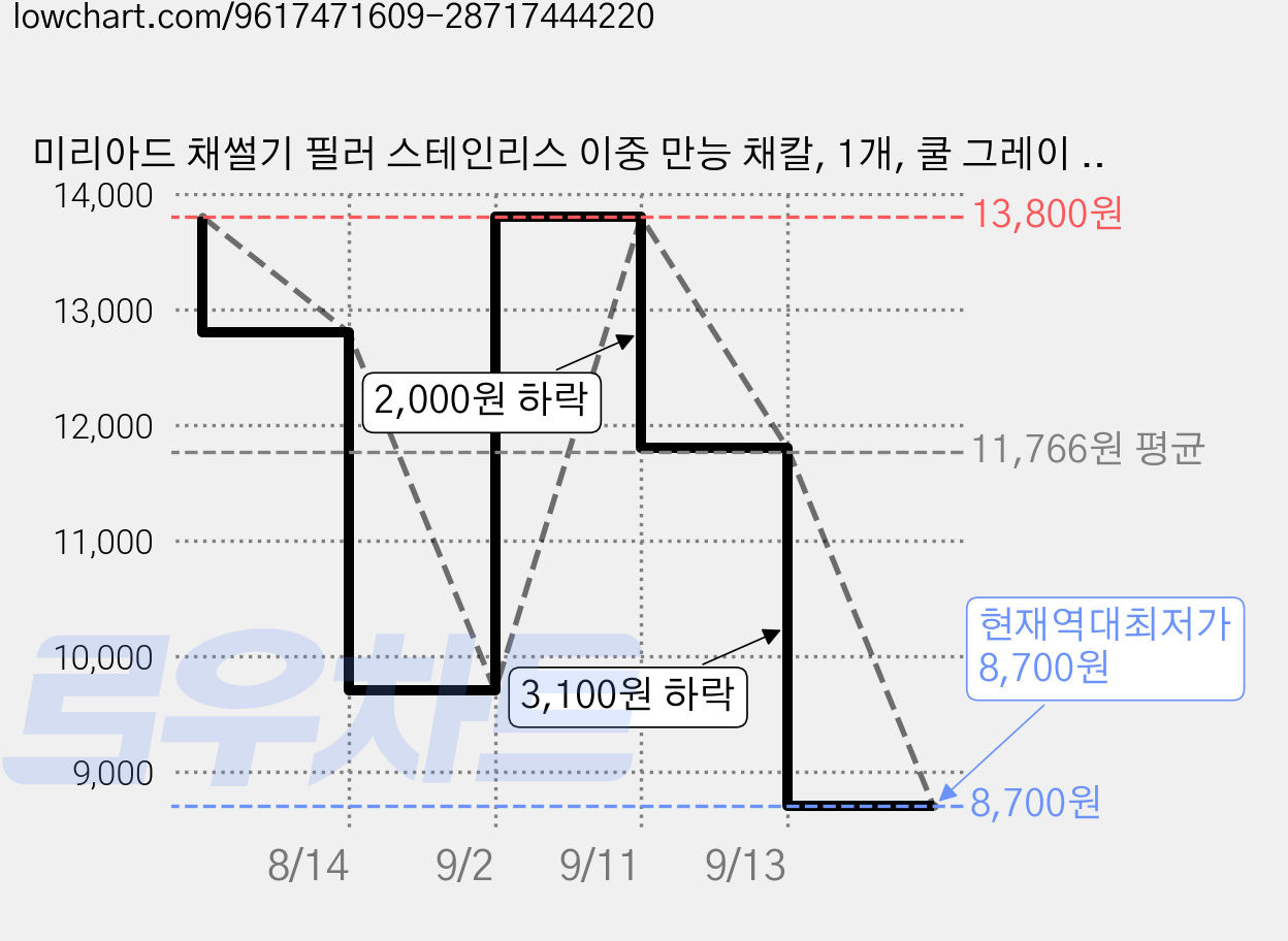미리아드 채썰기 필러 스테인리스 이중 만능 채칼, 1개, 쿨 그레이 실버 가격 변동 차트, 현재가 8,700원, 역대최저가