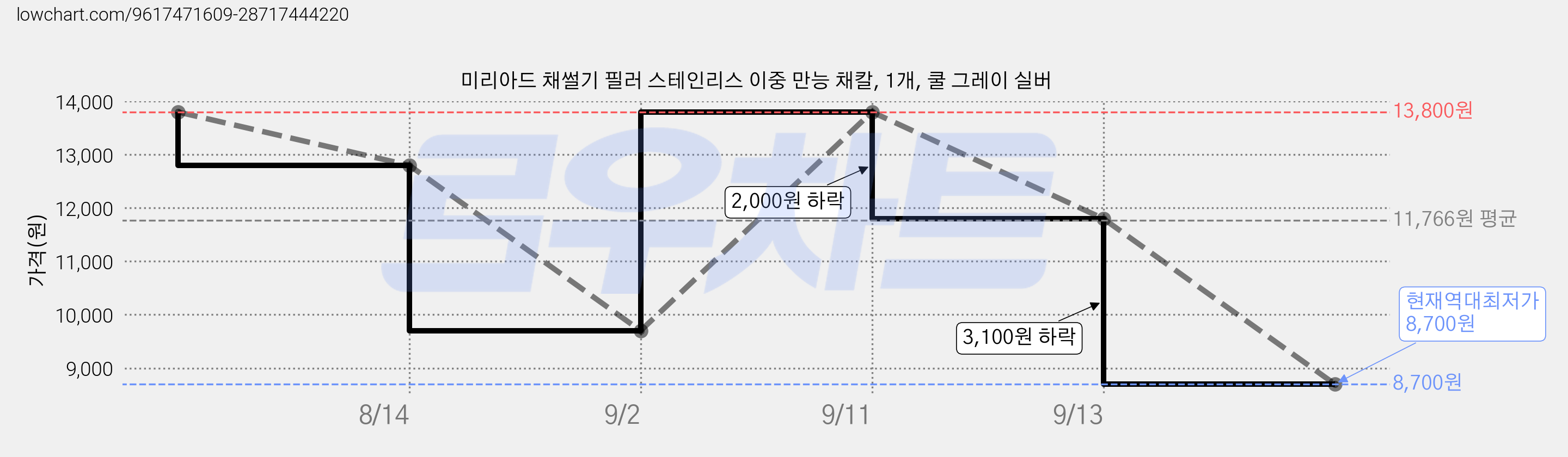 미리아드 채썰기 필러 스테인리스 이중 만능 채칼, 1개, 쿨 그레이 실버 가격 변동 차트, 현재가 8,700원, 역대최저가
