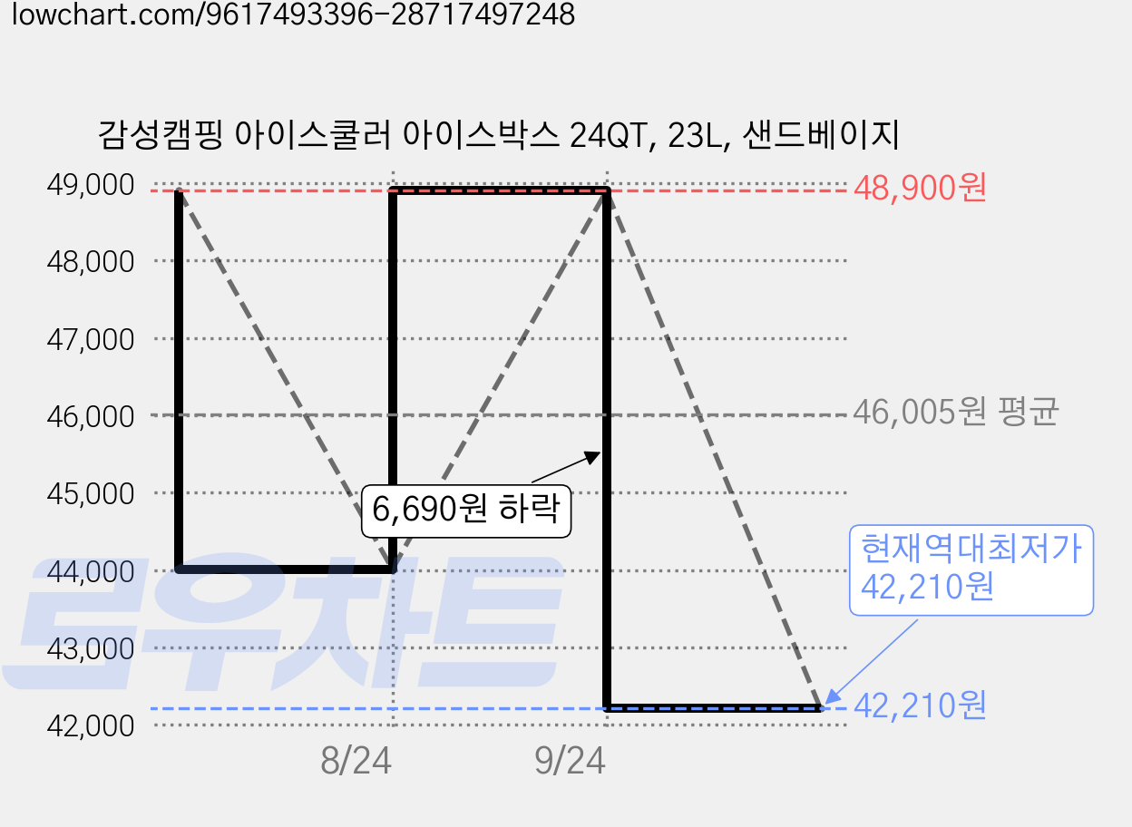 감성캠핑 아이스쿨러 아이스박스 24QT, 23L, 샌드베이지 가격 변동 차트, 현재가 42,210원, 역대최저가
