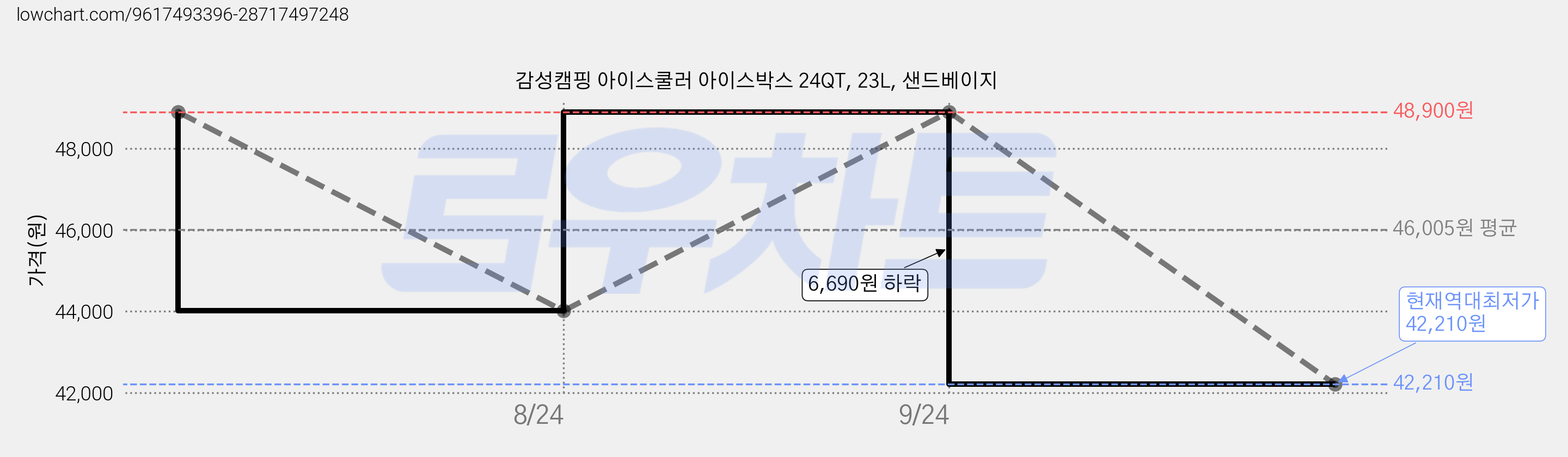 감성캠핑 아이스쿨러 아이스박스 24QT, 23L, 샌드베이지 가격 변동 차트, 현재가 42,210원, 역대최저가