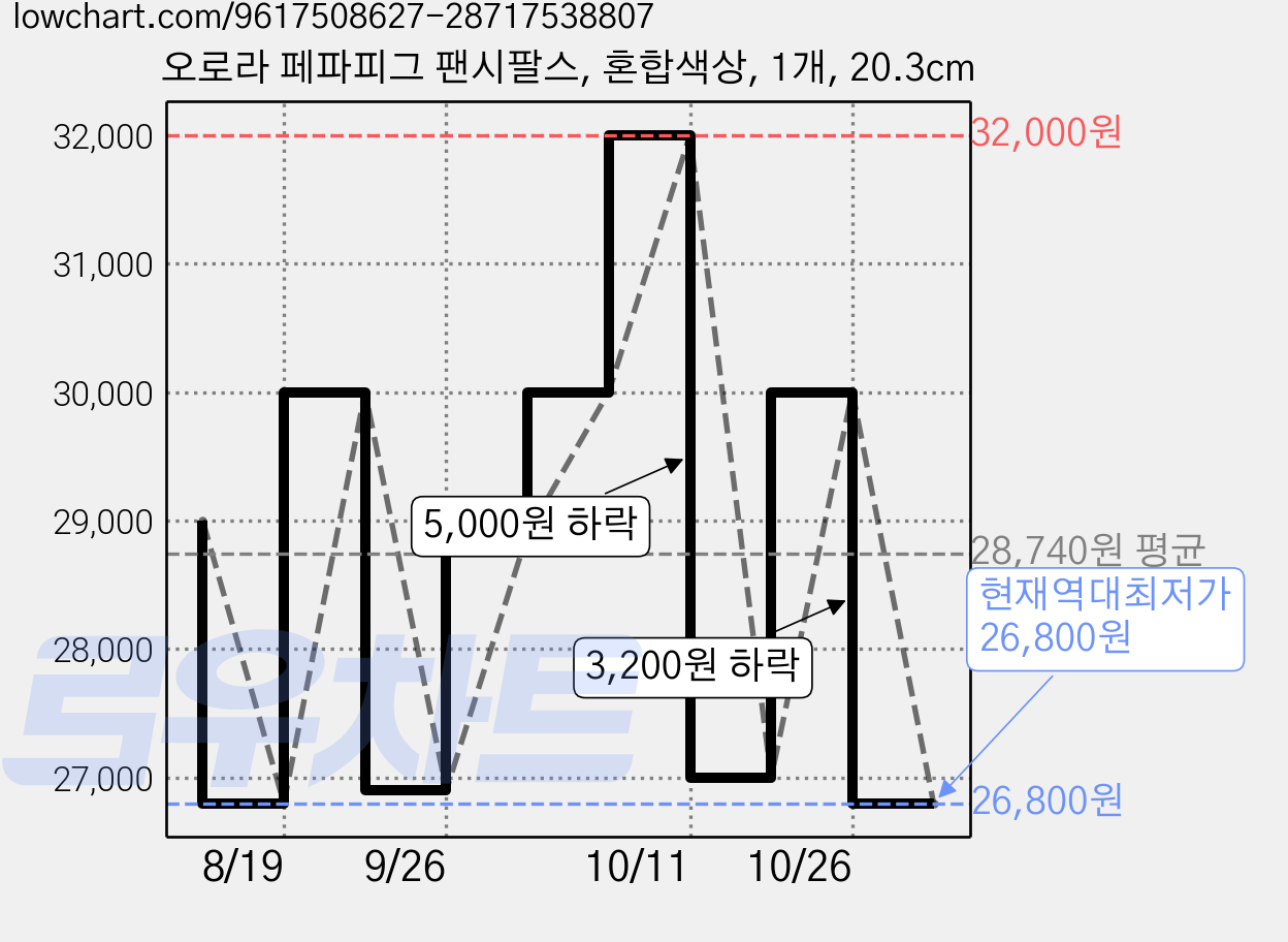 오로라 페파피그 팬시팔스, 혼합색상, 1개, 20.3cm 가격 변동 차트, 현재가 26,800원, 역대최저가