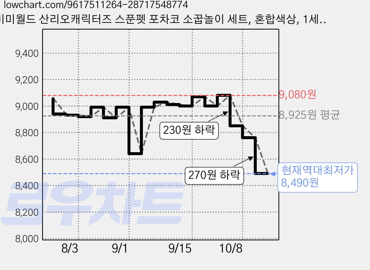미미월드 산리오캐릭터즈 스푼펫 포차코 소꿉놀이 세트, 혼합색상, 1세트 가격 변동 차트, 현재가 8,490원, 역대최저가