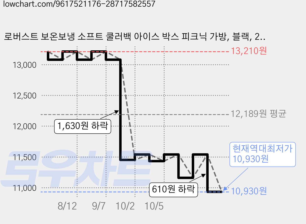 로버스트 보온보냉 소프트 쿨러백 아이스 박스 피크닉 가방, 블랙, 25L 가격 변동 차트, 현재가 10,930원, 역대최저가