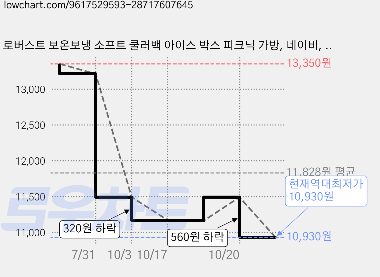 로버스트 보온보냉 소프트 쿨러백 아이스 박스 피크닉 가방, 네이비, 12L 가격 변동 차트, 현재가 10,930원, 역대최저가