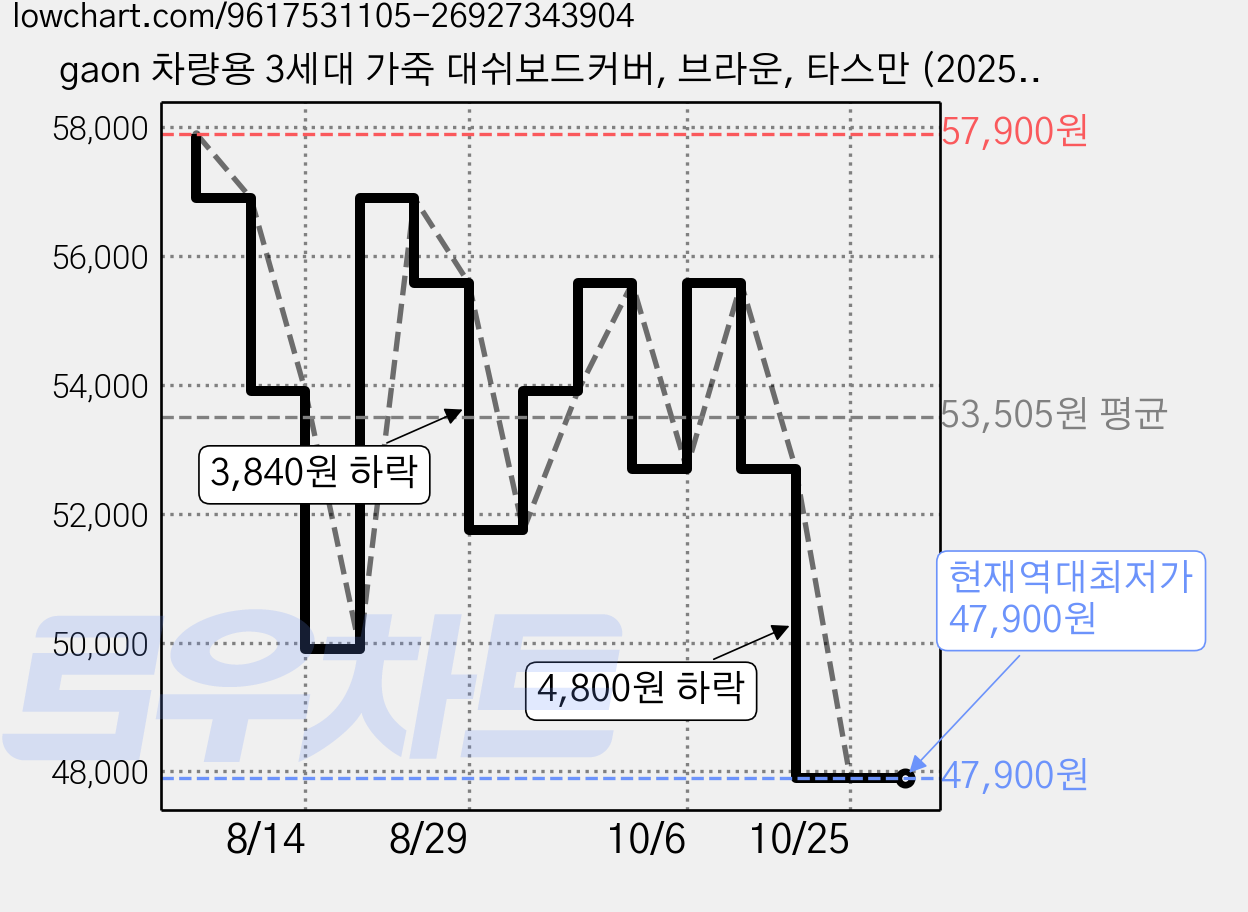 gaon 차량용 3세대 가죽 대쉬보드커버, 브라운, 타스만 (2025년 2월 / C타입포트유 / 센터스피커유) 가격 변동 차트, 현재가 47,900원, 역대최저가