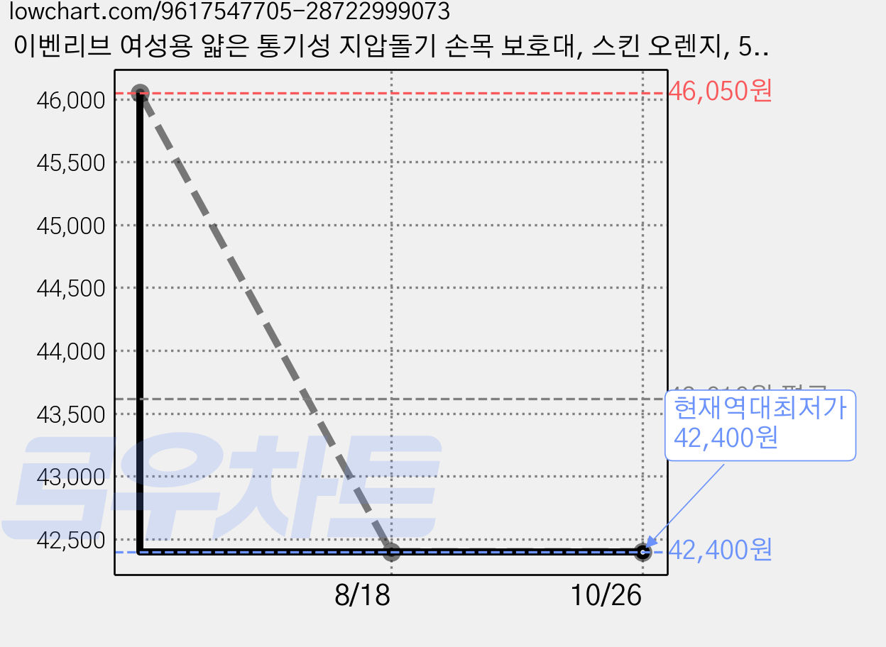 이벤리브 여성용 얇은 통기성 지압돌기 손목 보호대, 스킨 오렌지, 5개 가격 변동 차트, 현재가 42,400원, 역대최저가