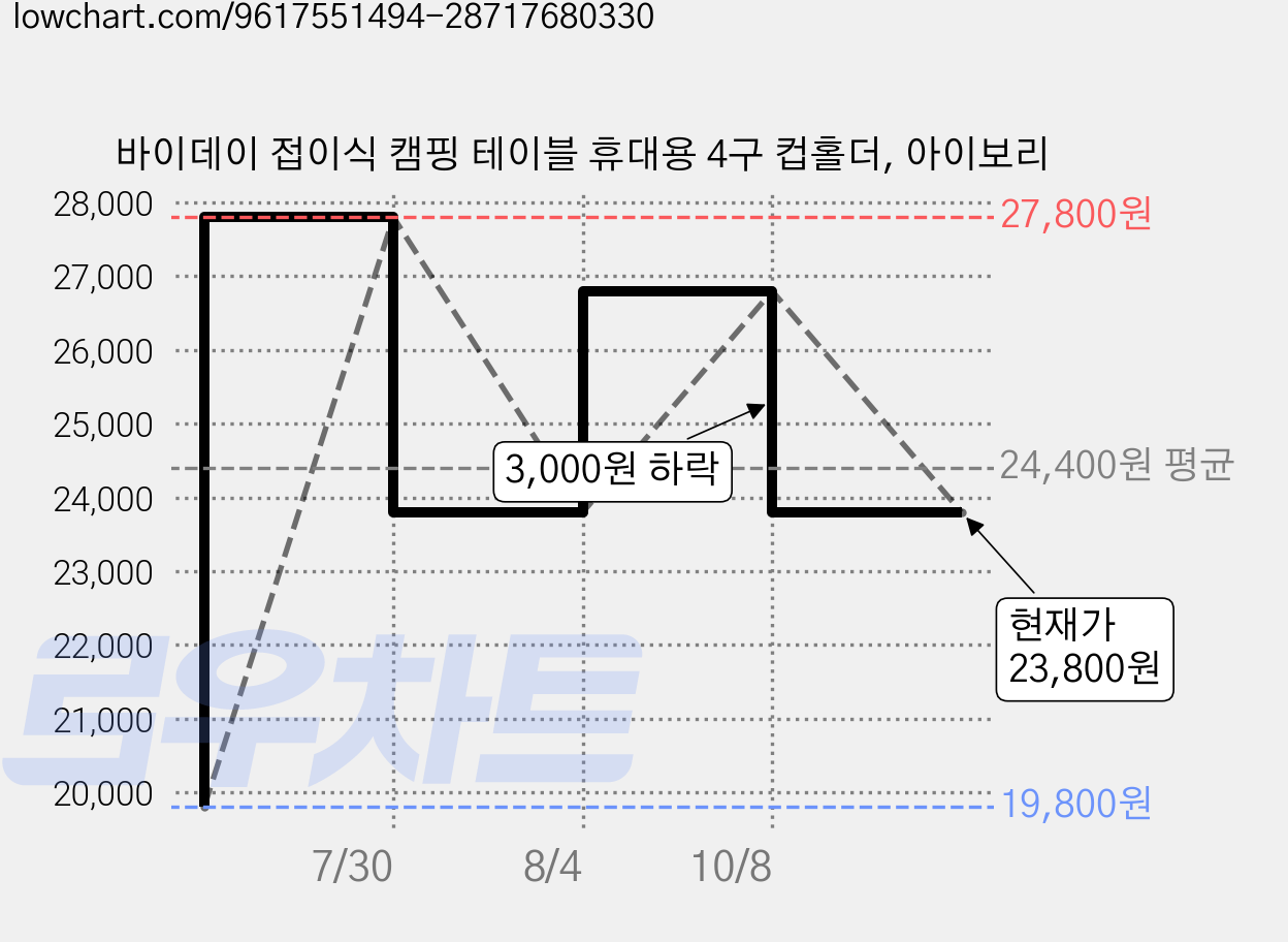 바이데이 접이식 캠핑 테이블 휴대용 4구 컵홀더, 아이보리 가격 변동 차트, 현재가 23,800원, 관측 최저가 19,800원