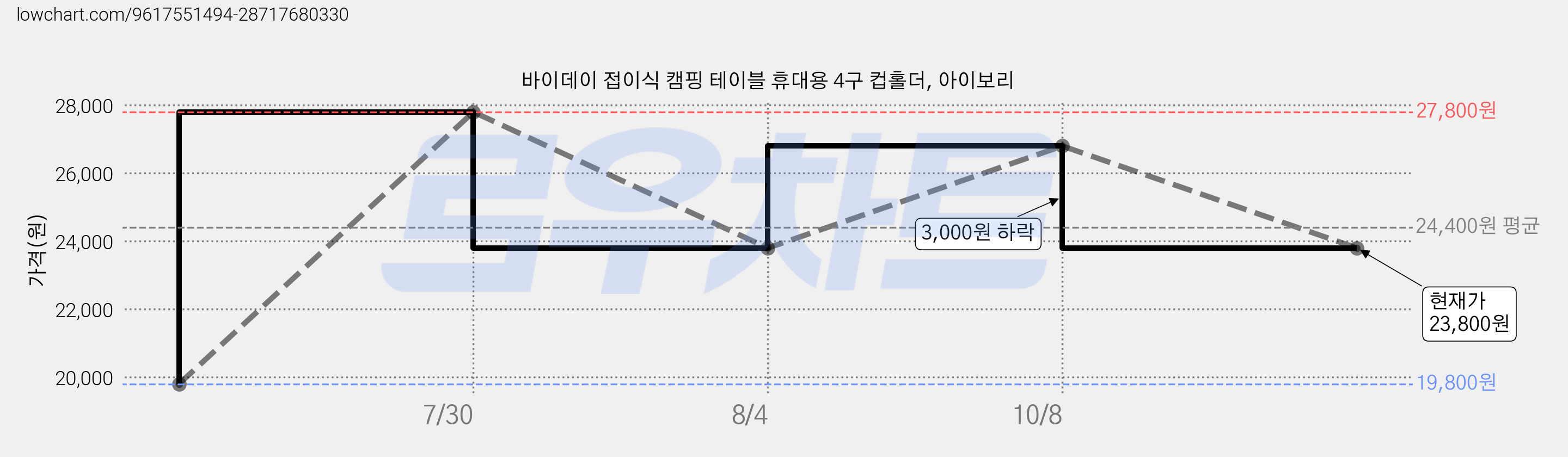 바이데이 접이식 캠핑 테이블 휴대용 4구 컵홀더, 아이보리 가격 변동 차트, 현재가 23,800원, 관측 최저가 19,800원