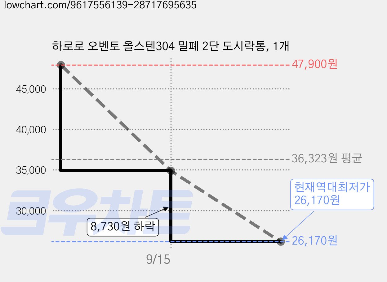 하로로 오벤토 올스텐304 밀폐 2단 도시락통, 1개 가격 변동 차트, 현재가 26,170원, 역대최저가