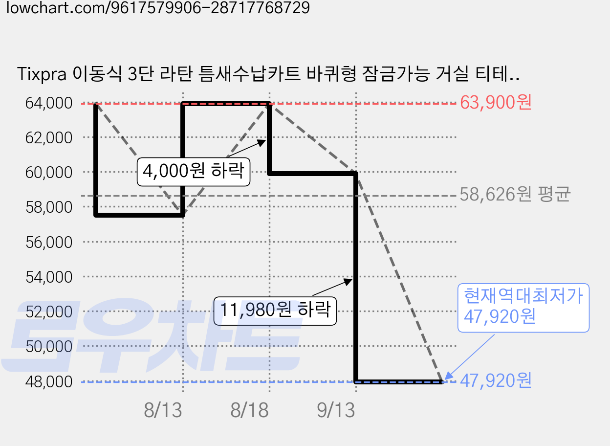 Tixpra 이동식 3단 라탄 틈새수납카트 바퀴형 잠금가능 거실 티테이블, 원목색 가격 변동 차트, 현재가 47,920원, 역대최저가
