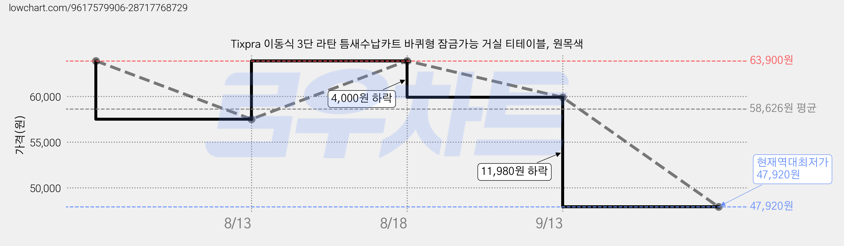 Tixpra 이동식 3단 라탄 틈새수납카트 바퀴형 잠금가능 거실 티테이블, 원목색 가격 변동 차트, 현재가 47,920원, 역대최저가