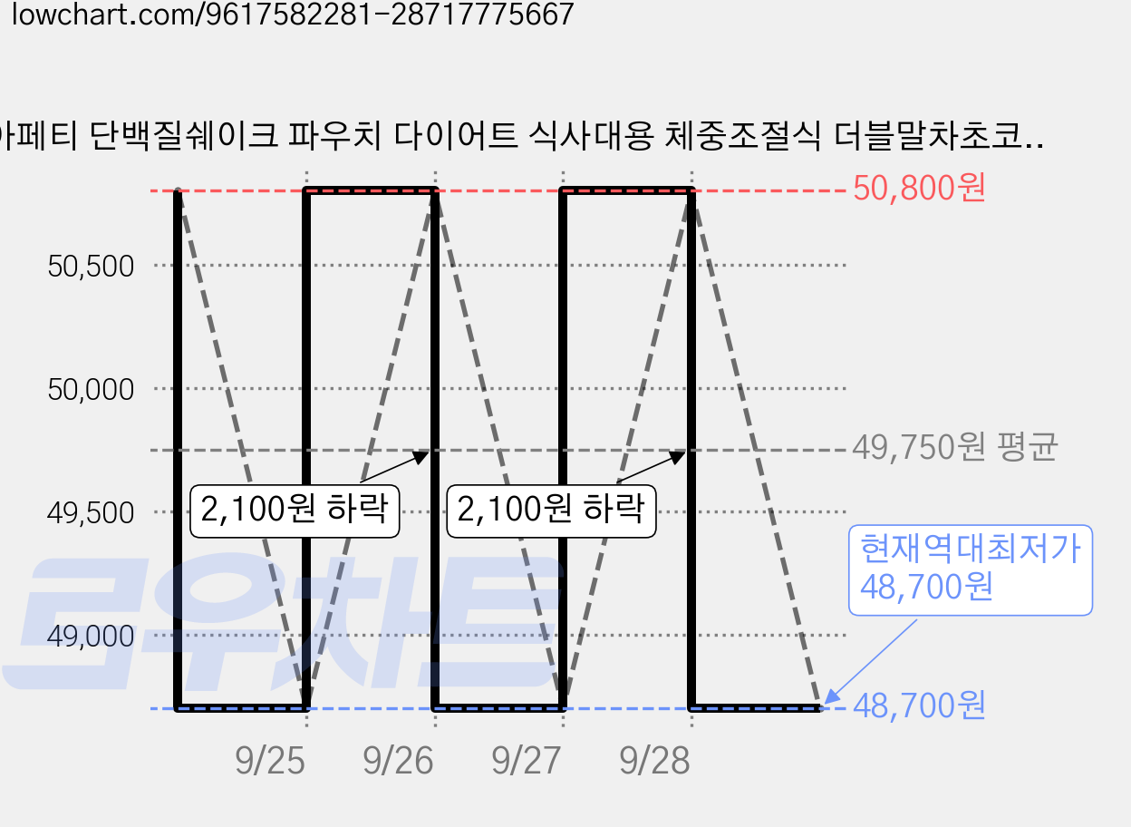 본아페티 단백질쉐이크 파우치 다이어트 식사대용 체중조절식 더블말차초코맛 프로틴 50g 7팩, 2개, 350g 가격 변동 차트, 현재가 48,700원, 역대최저가