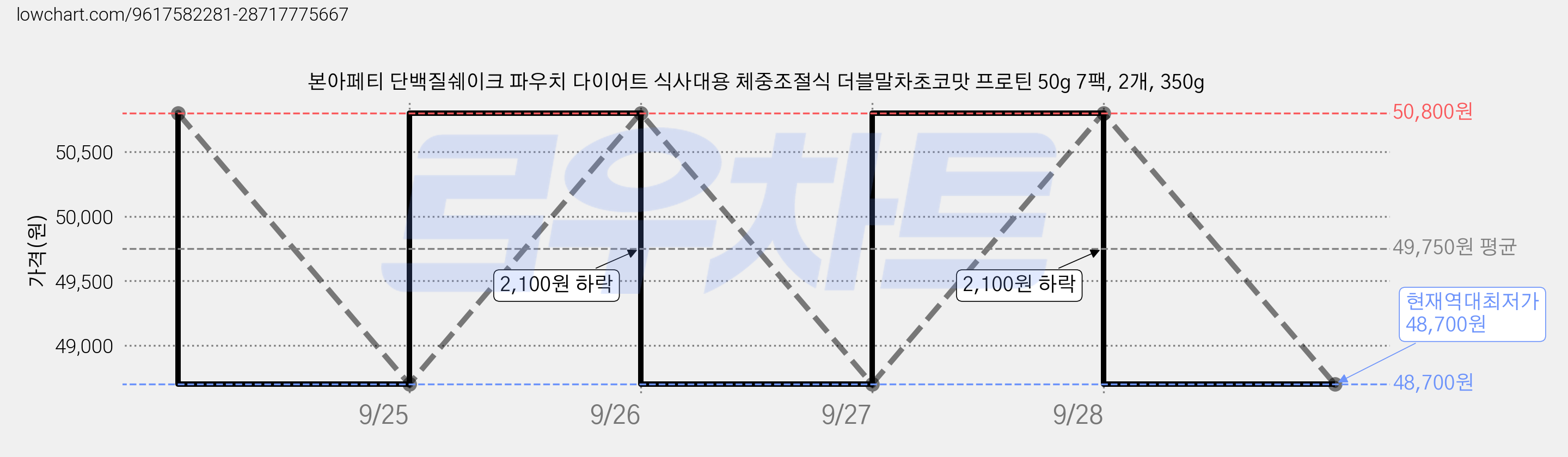 본아페티 단백질쉐이크 파우치 다이어트 식사대용 체중조절식 더블말차초코맛 프로틴 50g 7팩, 2개, 350g 가격 변동 차트, 현재가 48,700원, 역대최저가