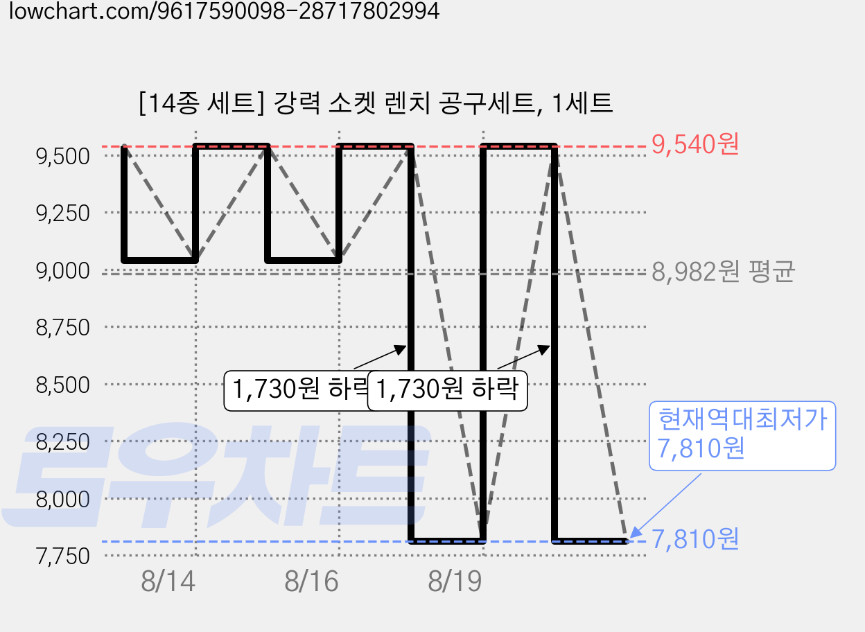 [14종 세트] 강력 소켓 렌치 공구세트, 1세트 가격 변동 차트, 현재가 7,810원, 역대최저가