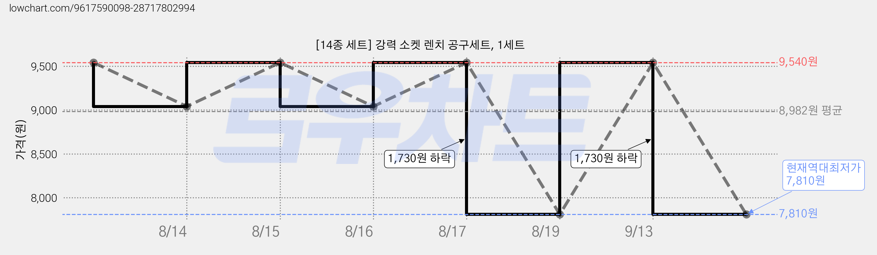 [14종 세트] 강력 소켓 렌치 공구세트, 1세트 가격 변동 차트, 현재가 7,810원, 역대최저가