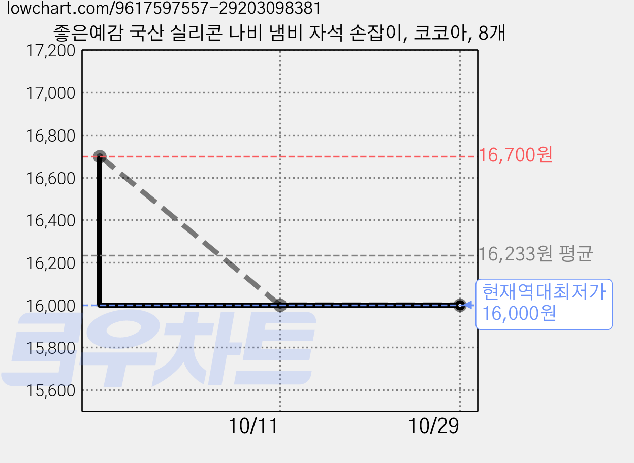 좋은예감 국산 실리콘 나비 냄비 자석 손잡이, 코코아, 8개 가격 변동 차트, 현재가 16,000원, 역대최저가