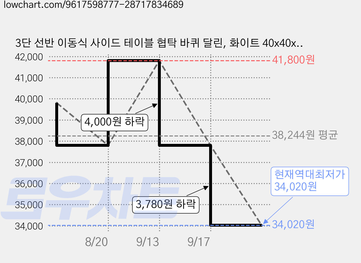 3단 선반 이동식 사이드 테이블 협탁 바퀴 달린, 화이트 40x40x58cm 가격 변동 차트, 현재가 34,020원, 역대최저가
