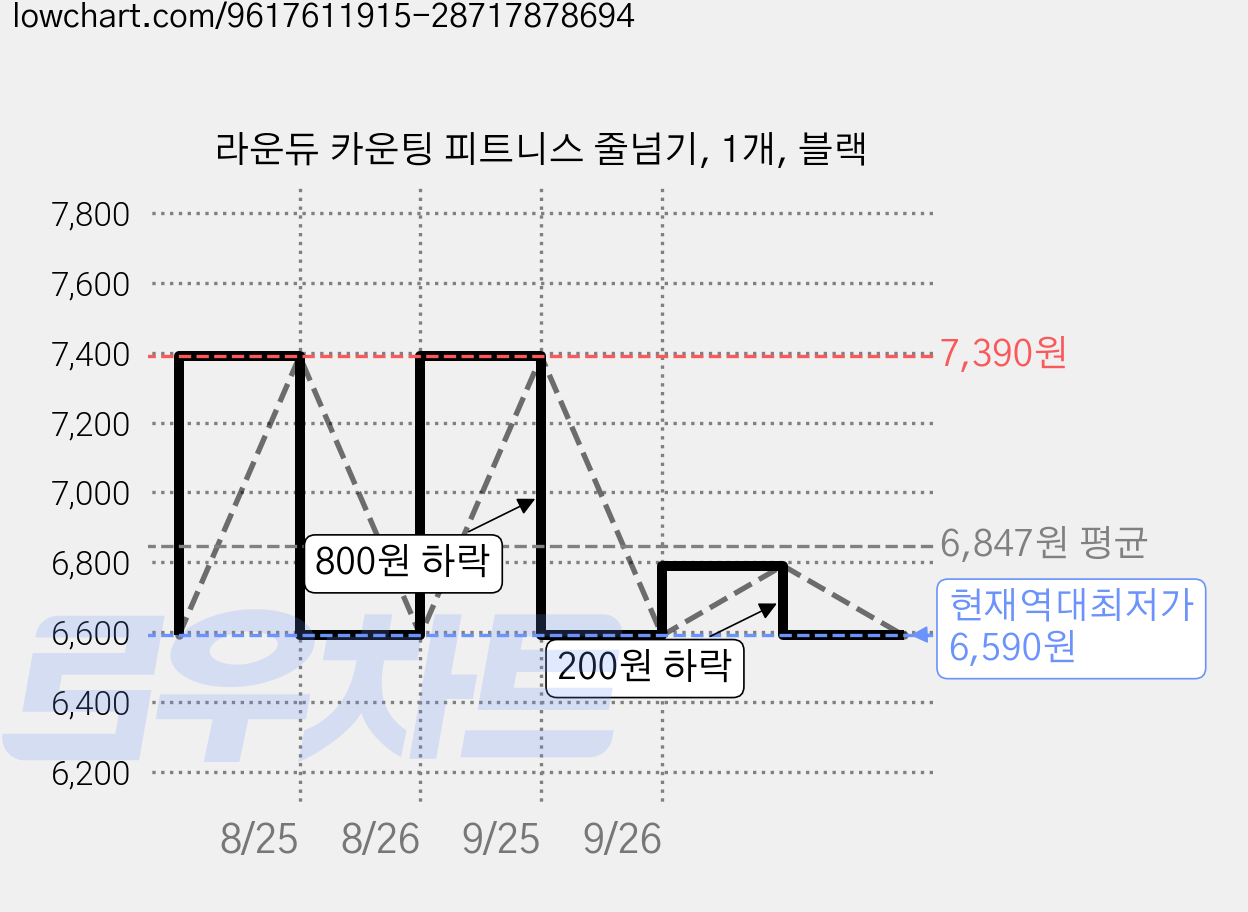 라운듀 카운팅 피트니스 줄넘기, 1개, 블랙 가격 변동 차트, 현재가 6,590원, 역대최저가