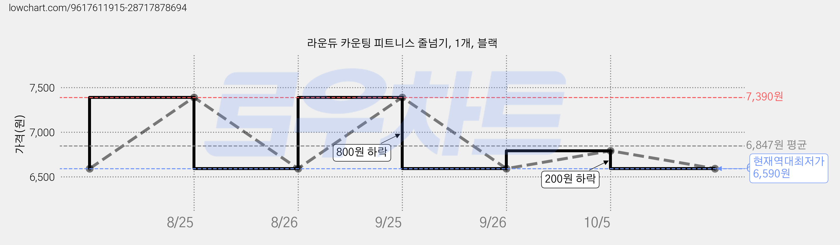 라운듀 카운팅 피트니스 줄넘기, 1개, 블랙 가격 변동 차트, 현재가 6,590원, 역대최저가