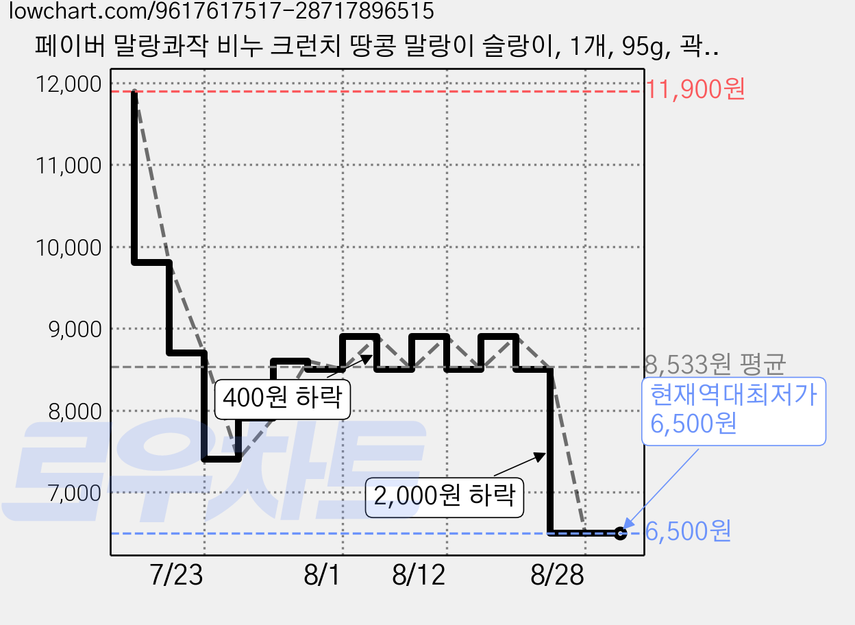 페이버 말랑콰작 비누 크런치 땅콩 말랑이 슬랑이, 1개, 95g, 곽비누 가격 변동 차트, 현재가 6,500원, 역대최저가