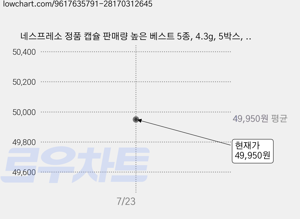 네스프레소 정품 캡슐 판매량 높은 베스트 5종, 4.3g, 5박스, 10개입 가격 변동 차트, 현재가 49,950원