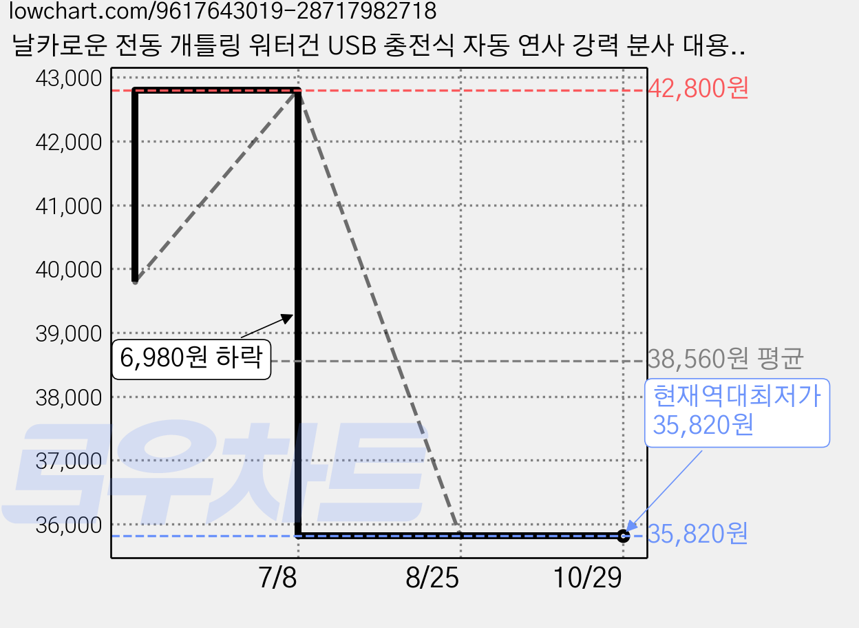 날카로운 전동 개틀링 워터건 USB 충전식 자동 연사 강력 분사 대용량 물탱크, 파랑, 1개 가격 변동 차트, 현재가 35,820원, 역대최저가