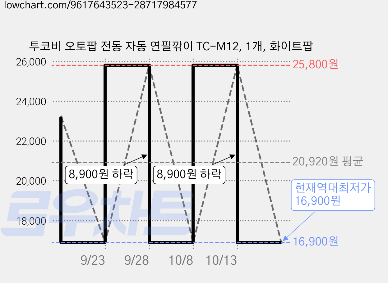 투코비 오토팝 전동 자동 연필깎이 TC-M12, 1개, 화이트팝 가격 변동 차트, 현재가 16,900원, 역대최저가