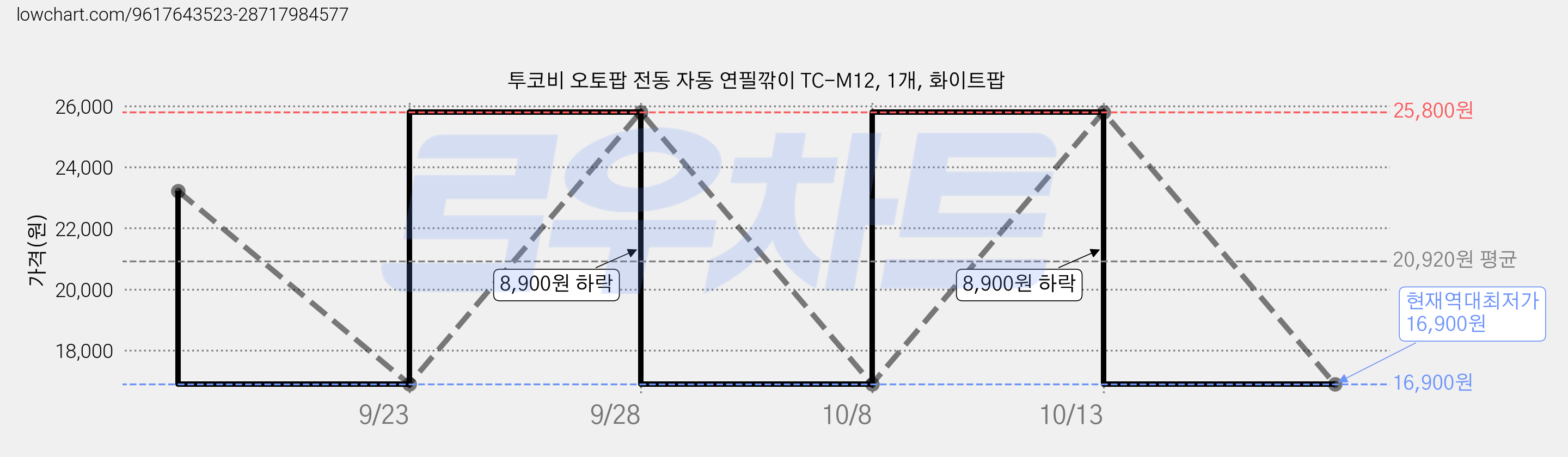 투코비 오토팝 전동 자동 연필깎이 TC-M12, 1개, 화이트팝 가격 변동 차트, 현재가 16,900원, 역대최저가