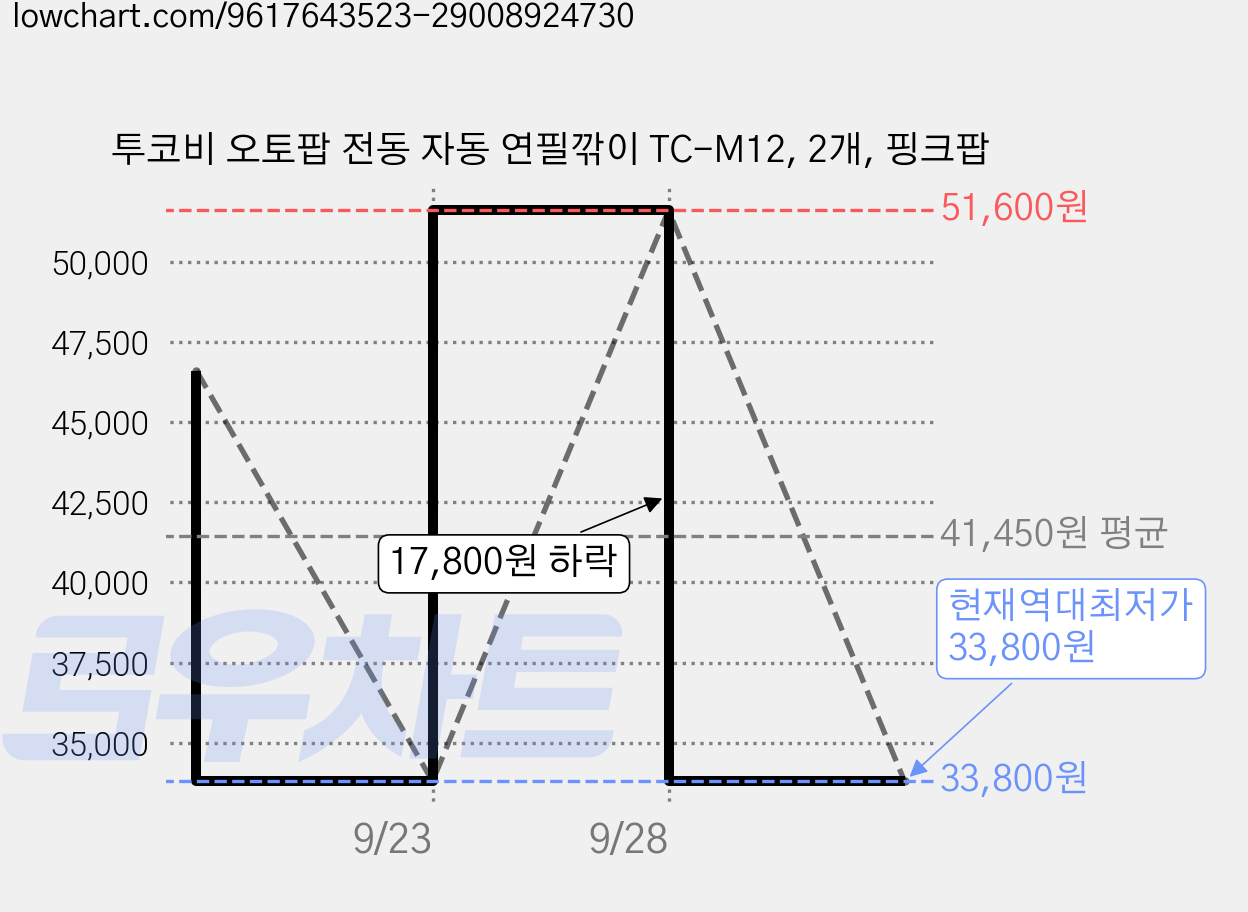 투코비 오토팝 전동 자동 연필깎이 TC-M12, 2개, 핑크팝 가격 변동 차트, 현재가 33,800원, 역대최저가