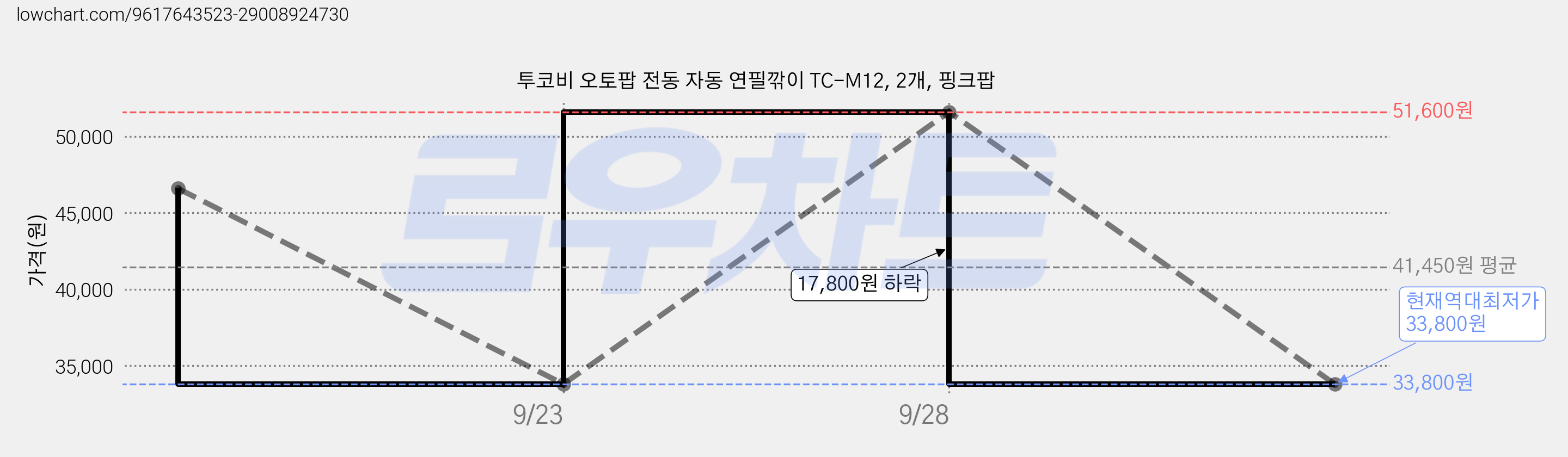 투코비 오토팝 전동 자동 연필깎이 TC-M12, 2개, 핑크팝 가격 변동 차트, 현재가 33,800원, 역대최저가