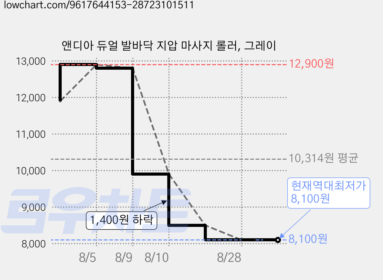 앤디아 듀얼 발바닥 지압 마사지 롤러, 그레이 가격 변동 차트, 현재가 8,100원, 역대최저가