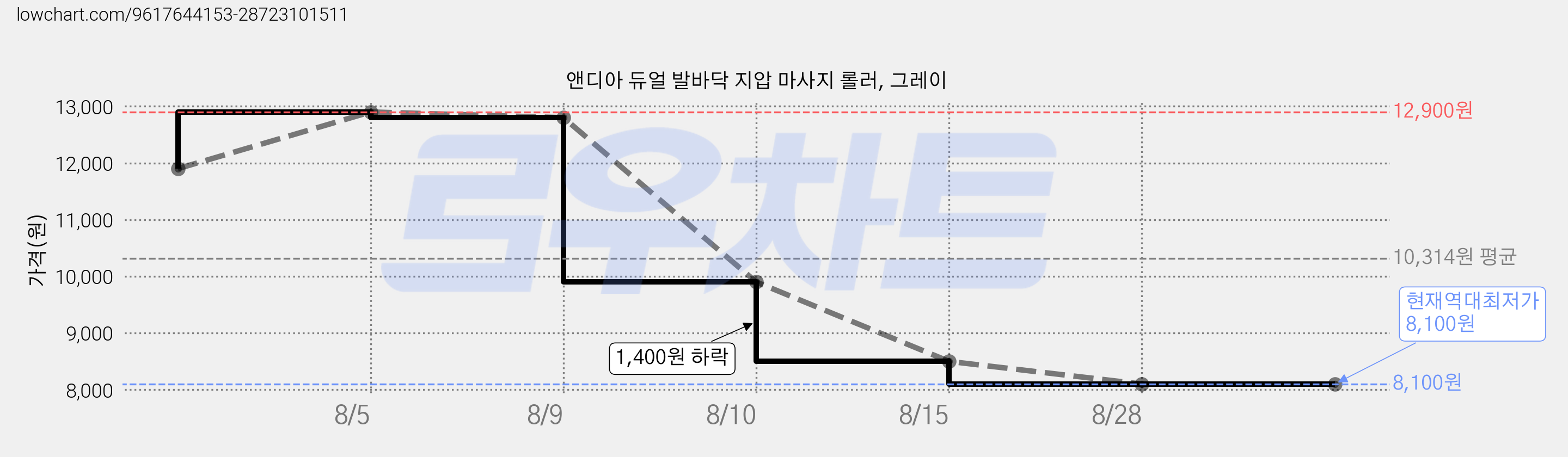앤디아 듀얼 발바닥 지압 마사지 롤러, 그레이 가격 변동 차트, 현재가 8,100원, 역대최저가