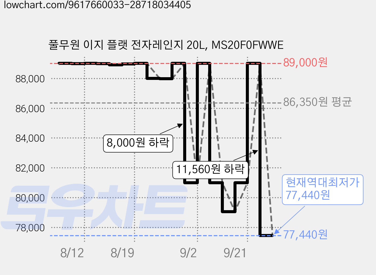 풀무원 이지 플랫 전자레인지 20L, MS20F0FWWE 가격 변동 차트, 현재가 77,440원, 역대최저가