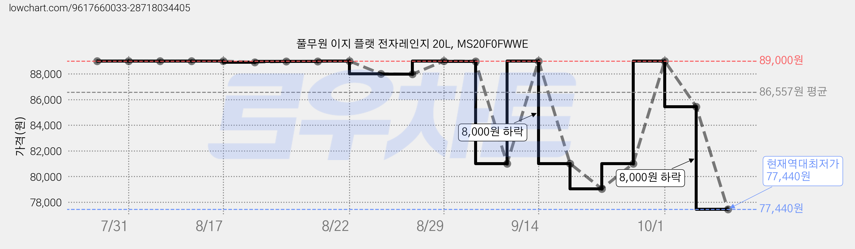 풀무원 이지 플랫 전자레인지 20L, MS20F0FWWE 가격 변동 차트, 현재가 77,440원, 역대최저가