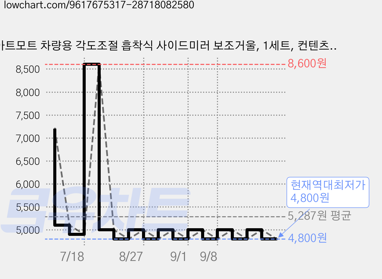 아트모트 차량용 각도조절 흡착식 사이드미러 보조거울, 1세트, 컨텐츠 참조 가격 변동 차트, 현재가 4,800원, 역대최저가