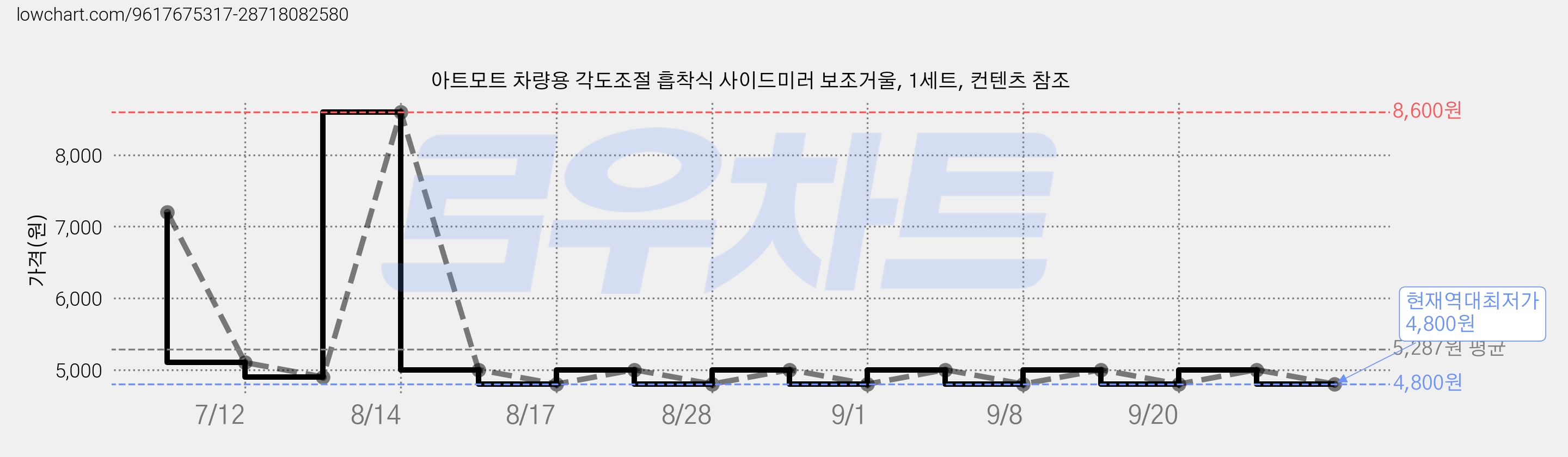 아트모트 차량용 각도조절 흡착식 사이드미러 보조거울, 1세트, 컨텐츠 참조 가격 변동 차트, 현재가 4,800원, 역대최저가