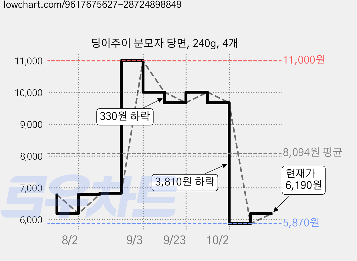 딩이주이 분모자 당면, 240g, 4개 가격 변동 차트, 현재가 6,190원, 관측 최저가 5,070원