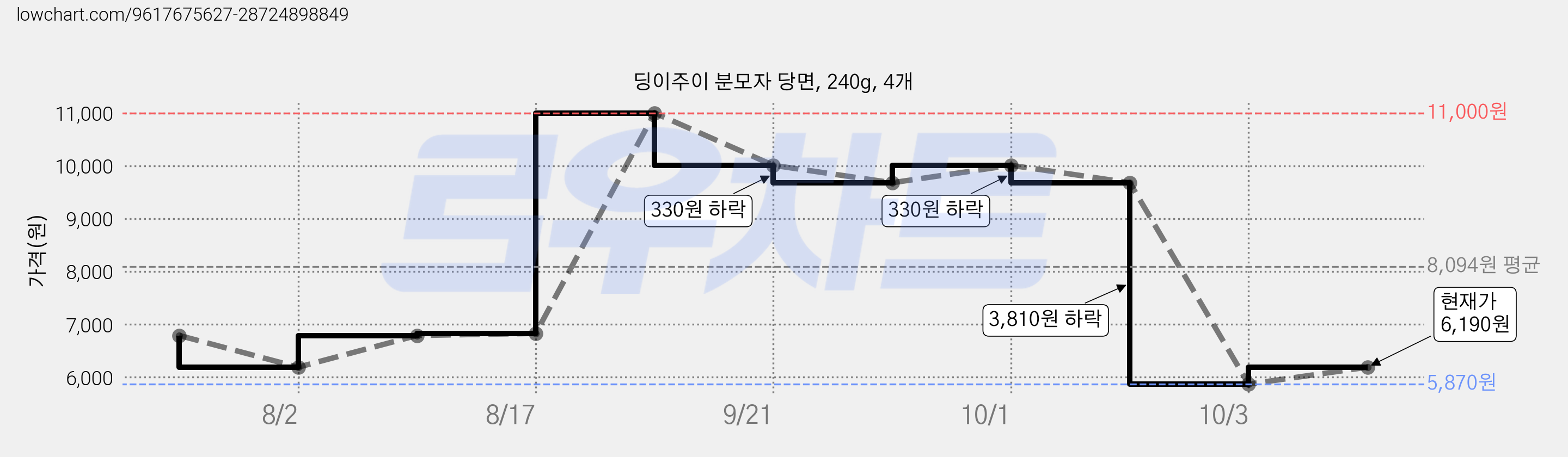 딩이주이 분모자 당면, 240g, 4개 가격 변동 차트, 현재가 6,190원, 관측 최저가 5,070원