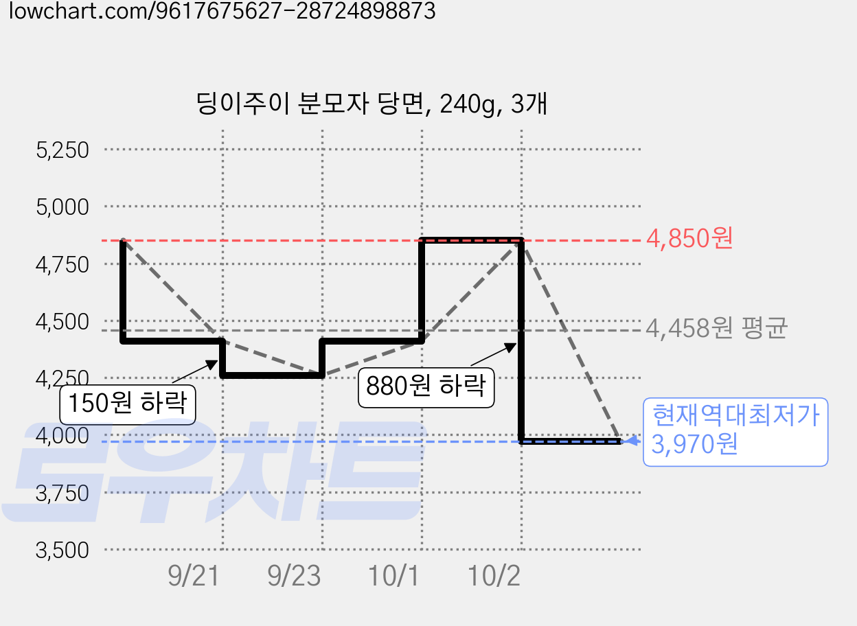 딩이주이 분모자 당면, 240g, 3개 가격 변동 차트, 현재가 3,970원, 역대최저가