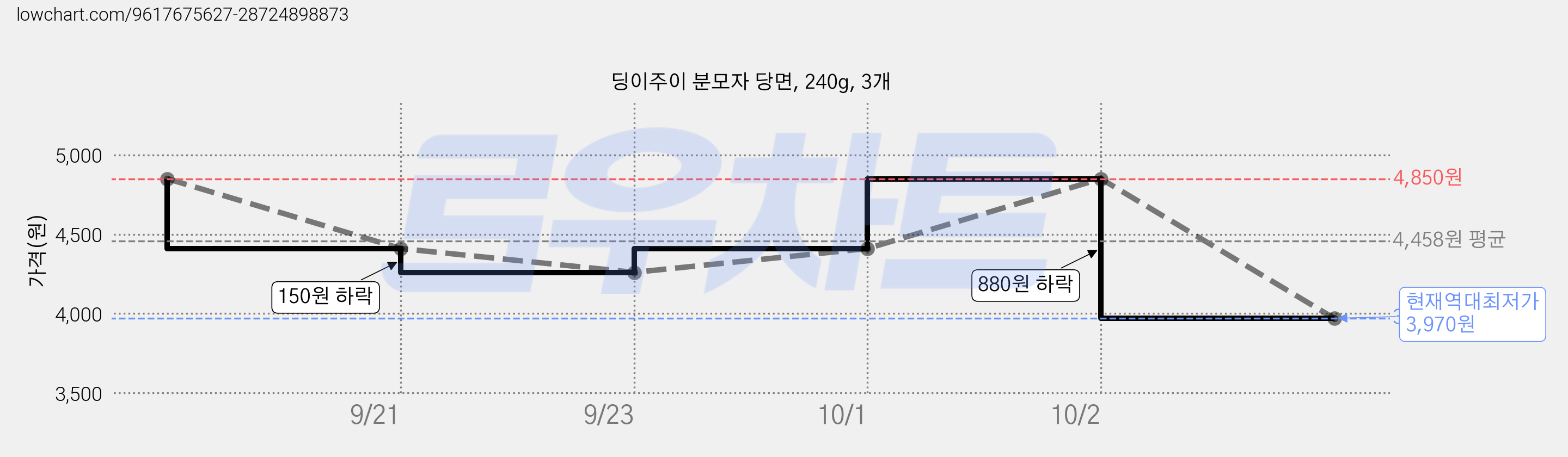 딩이주이 분모자 당면, 240g, 3개 가격 변동 차트, 현재가 3,970원, 역대최저가