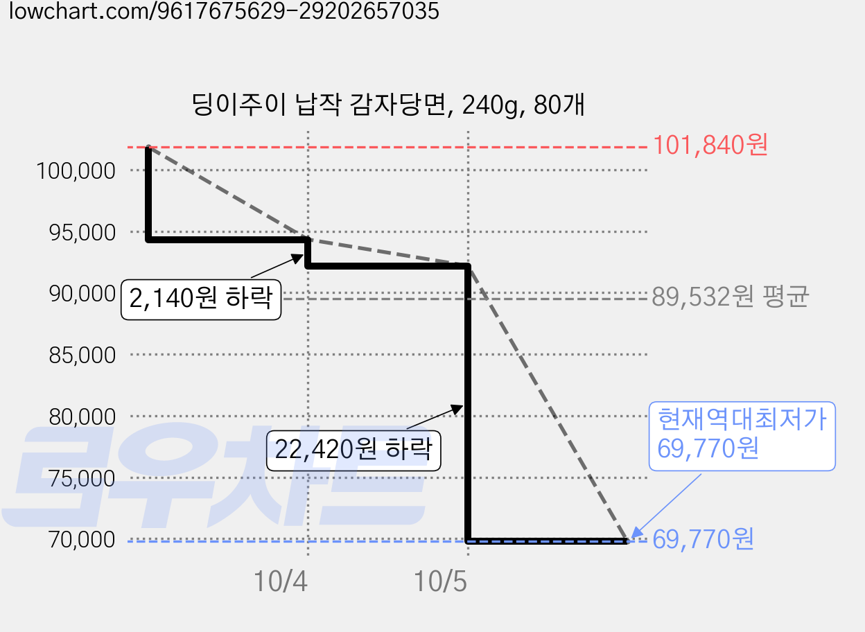 딩이주이 납작 감자당면, 240g, 80개 가격 변동 차트, 현재가 69,770원, 역대최저가