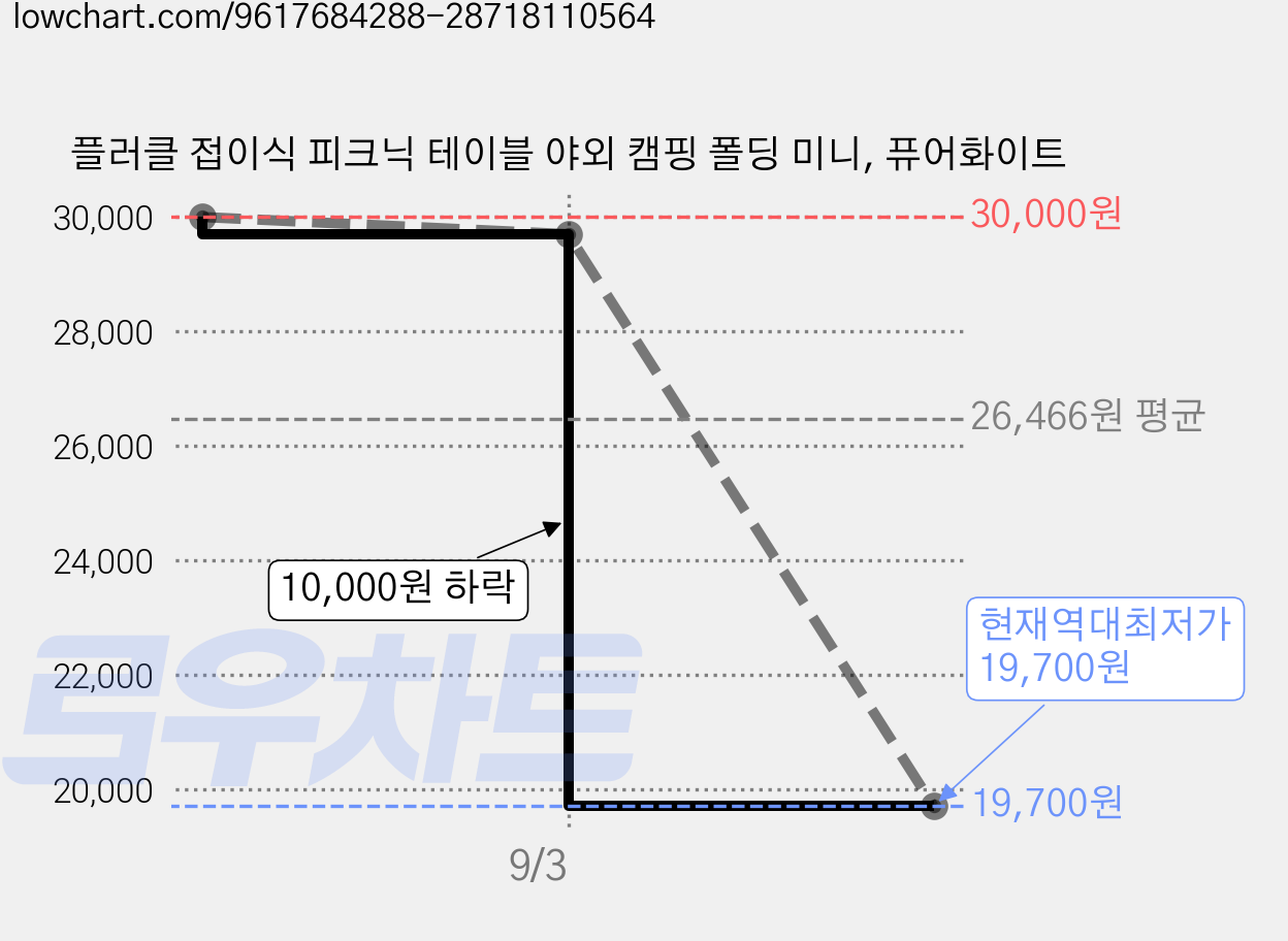 플러클 접이식 피크닉 테이블 야외 캠핑 폴딩 미니, 퓨어화이트 가격 변동 차트, 현재가 19,700원, 역대최저가