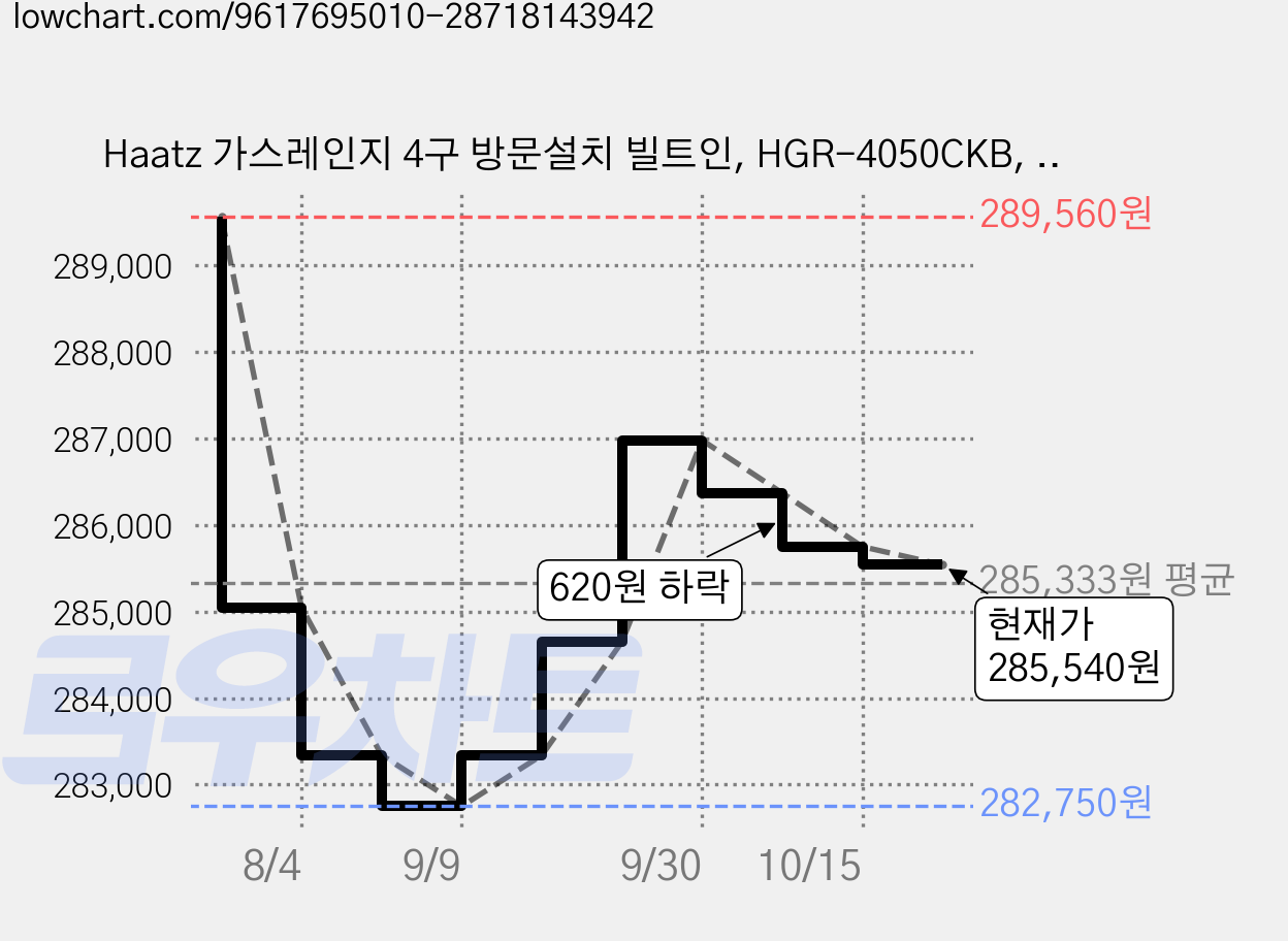 Haatz 가스레인지 4구 방문설치 빌트인, HGR-4050CKB, LPG 가격 변동 차트, 현재가 285,540원, 관측 최저가 282,750원