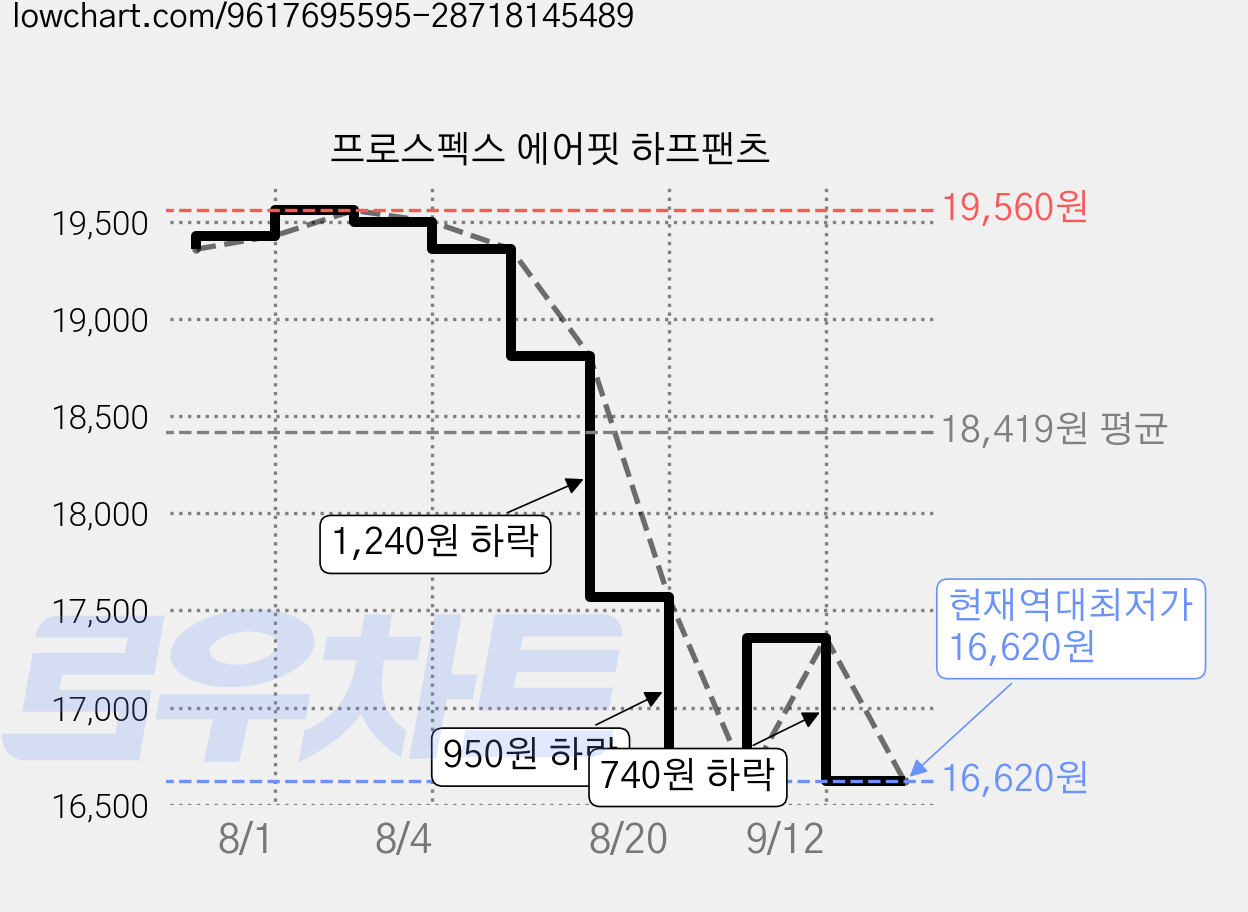 프로스펙스 에어핏 하프팬츠 가격 변동 차트, 현재가 16,620원, 역대최저가