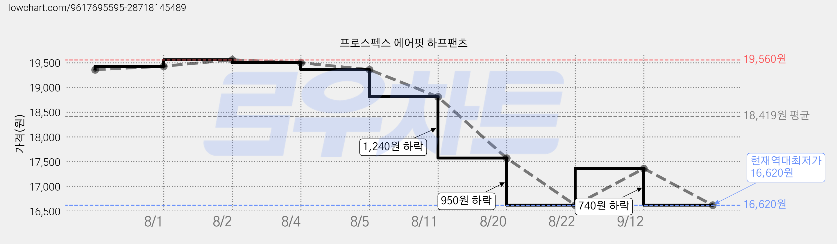 프로스펙스 에어핏 하프팬츠 가격 변동 차트, 현재가 16,620원, 역대최저가