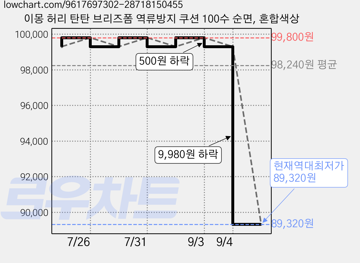 이몽 허리 탄탄 브리즈폼 역류방지 쿠션 100수 순면, 혼합색상 가격 변동 차트, 현재가 89,320원, 역대최저가