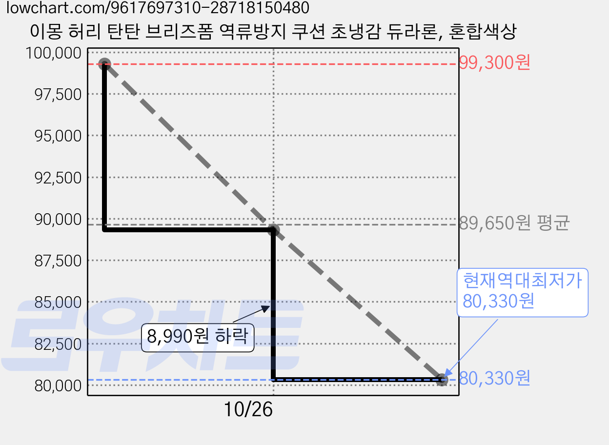 이몽 허리 탄탄 브리즈폼 역류방지 쿠션 초냉감 듀라론, 혼합색상 가격 변동 차트, 현재가 80,330원, 역대최저가