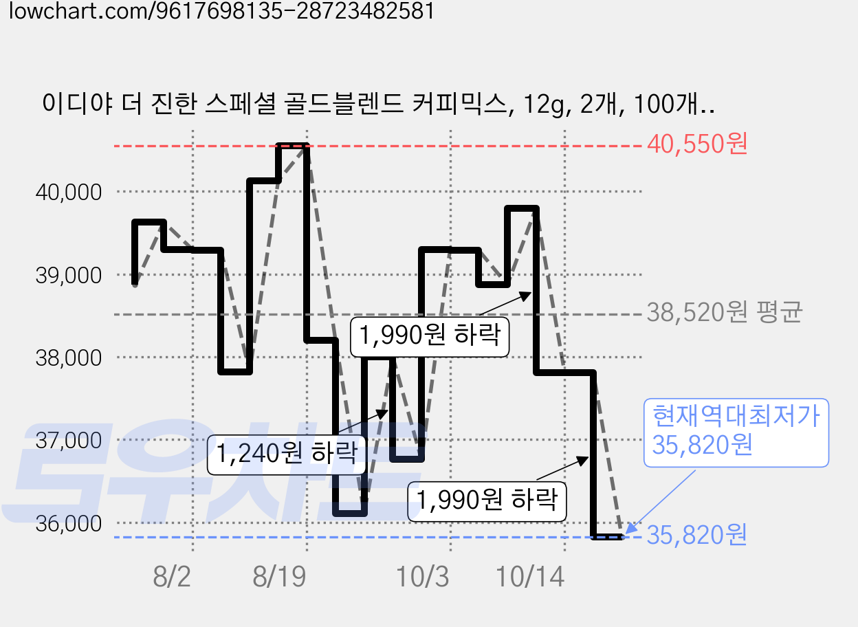 이디야 더 진한 스페셜 골드블렌드 커피믹스, 12g, 2개, 100개입 가격 변동 차트, 현재가 35,820원, 역대최저가