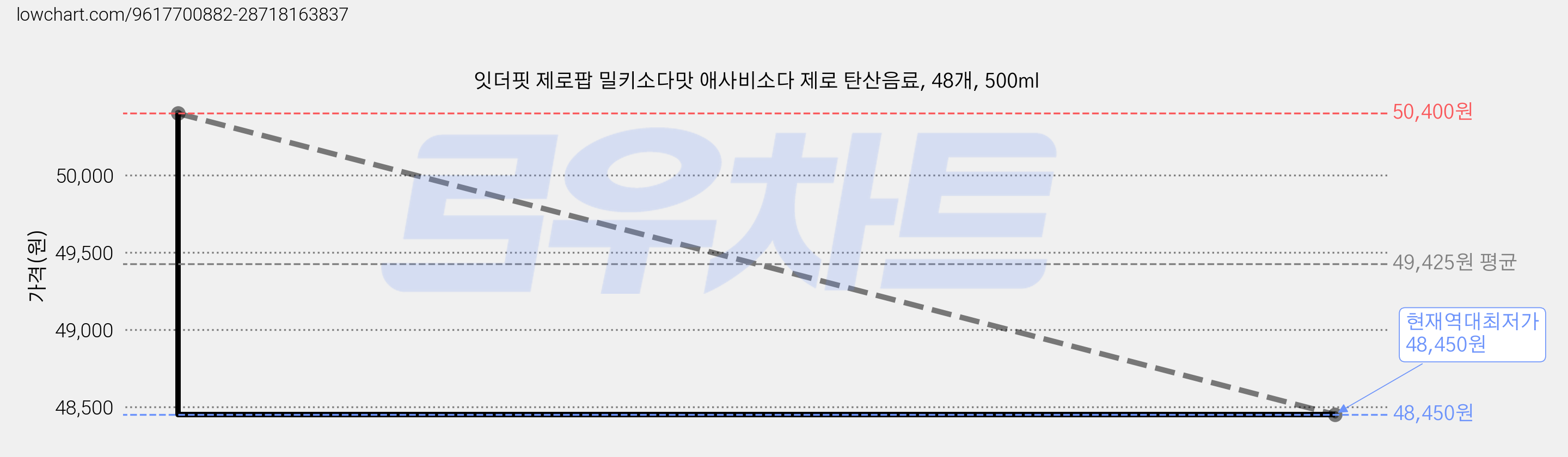 잇더핏 제로팝 밀키소다맛 애사비소다 제로 탄산음료, 48개, 500ml 가격 변동 차트, 현재가 48,450원, 역대최저가