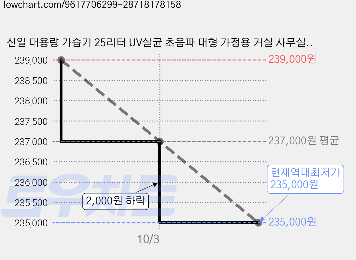 신일 대용량 가습기 25리터 UV살균 초음파 대형 가정용 거실 사무실 업소용, 화이트 가격 변동 차트, 현재가 235,000원, 역대최저가